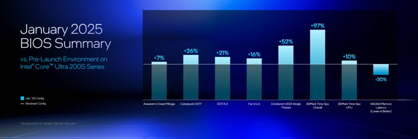 Intel обещает повысить производительность процессоров Core Ultra 200S на 97%