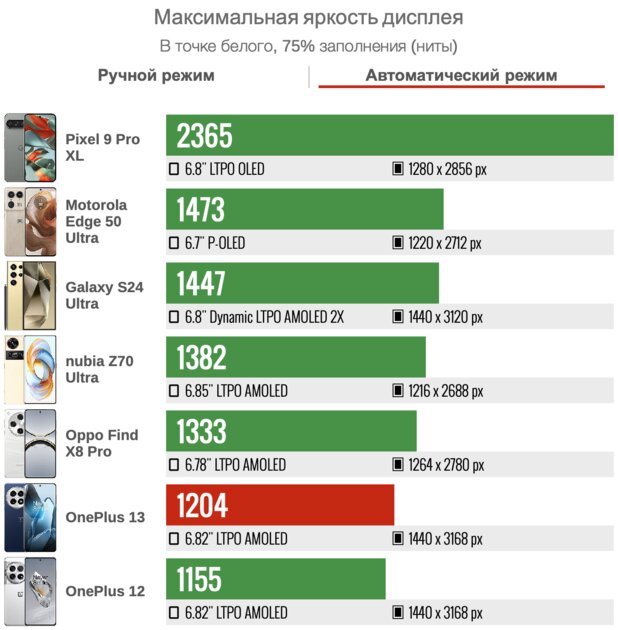 Редкий случай, когда без переплаты за бренд. Обзор OnePlus 13 — в этот раз хорош — Дисплей. 3