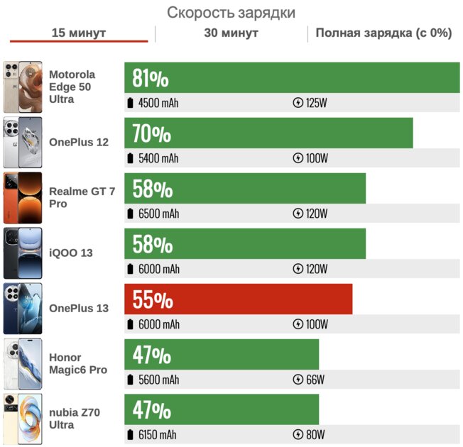 Редкий случай, когда без переплаты за бренд. Обзор OnePlus 13 — в этот раз хорош — Аккумулятор. 3