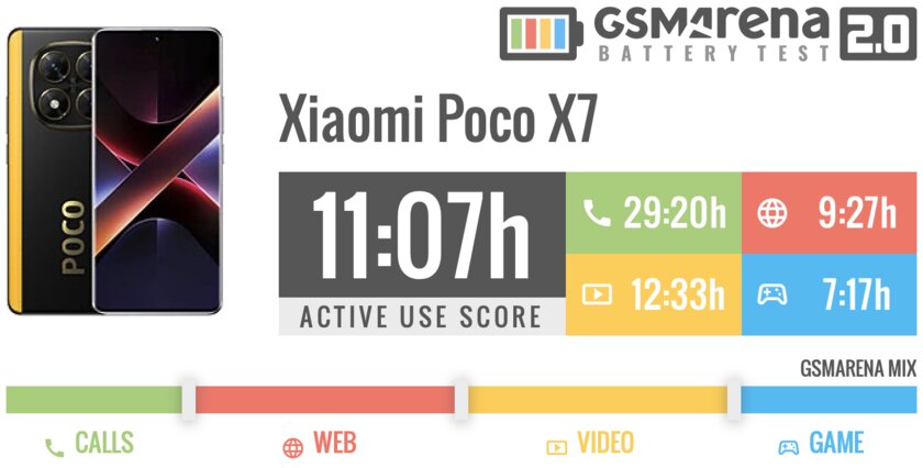 Обзор глобального POCO X7 от Xiaomi: наконец поняли, что нужно улучшить в дешёвом смартфоне — Аккумулятор. 1