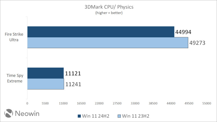 Версию Windows 11 24H2 сравнили с 23H2: стоит ли обновляться?