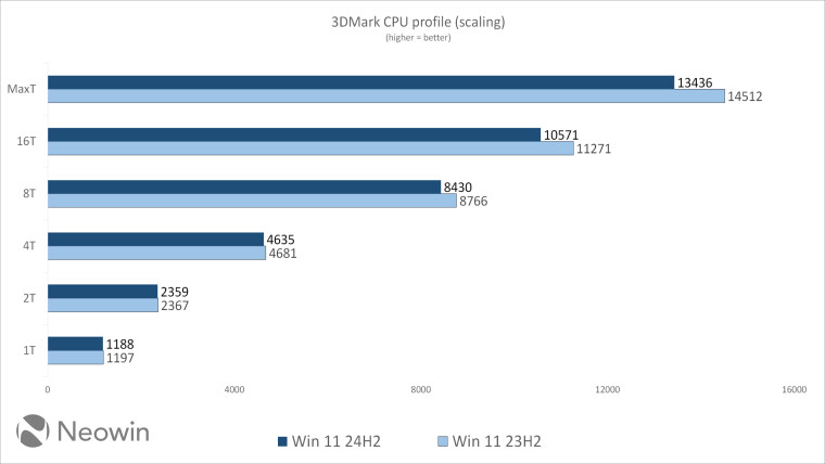 Версию Windows 11 24H2 сравнили с 23H2: стоит ли обновляться?