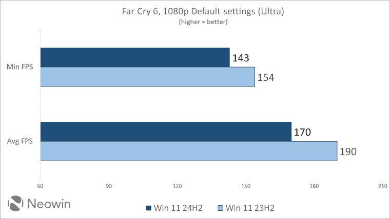 Версию Windows 11 24H2 сравнили с 23H2: стоит ли обновляться?