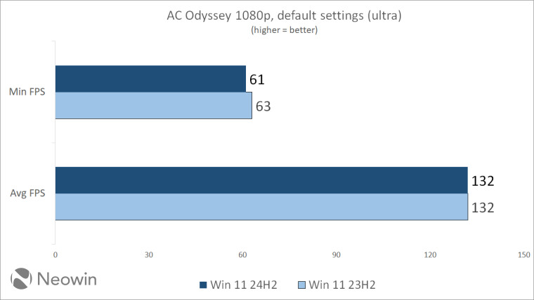 Версию Windows 11 24H2 сравнили с 23H2: стоит ли обновляться?