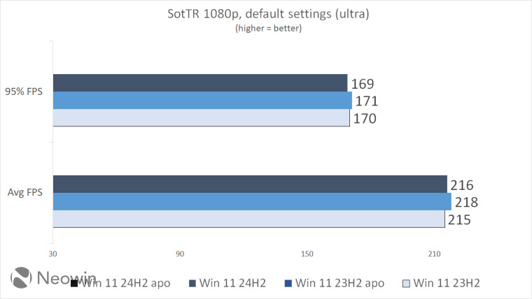 Версию Windows 11 24H2 сравнили с 23H2: стоит ли обновляться?