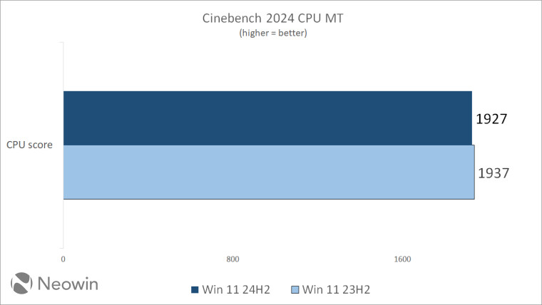 Версию Windows 11 24H2 сравнили с 23H2: стоит ли обновляться?