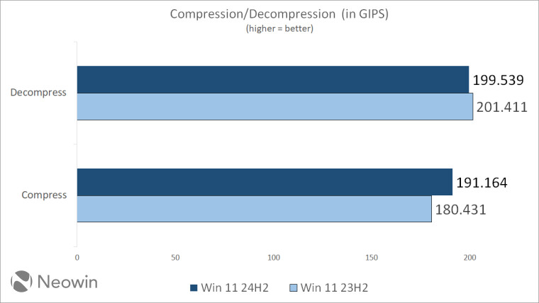 Версию Windows 11 24H2 сравнили с 23H2: стоит ли обновляться?