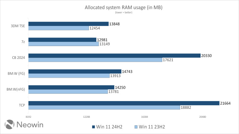 Версию Windows 11 24H2 сравнили с 23H2: стоит ли обновляться?