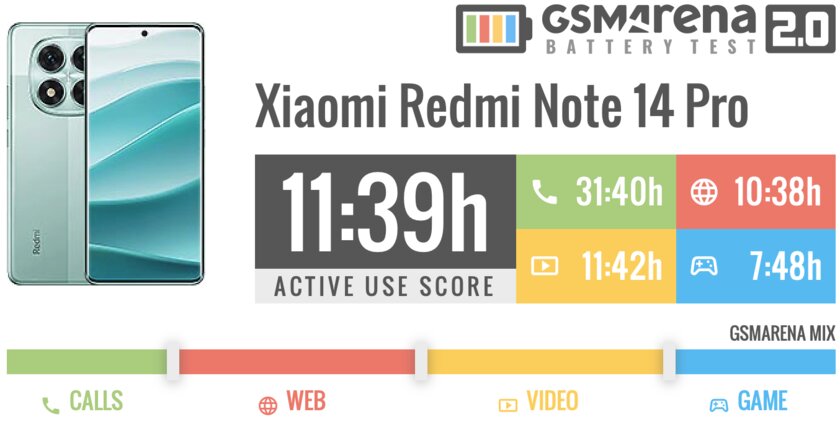 Ну вот почему Xiaomi так может, а другие — нет? Обзор глобального Redmi Note 14 Pro 5G — Аккумулятор. 1