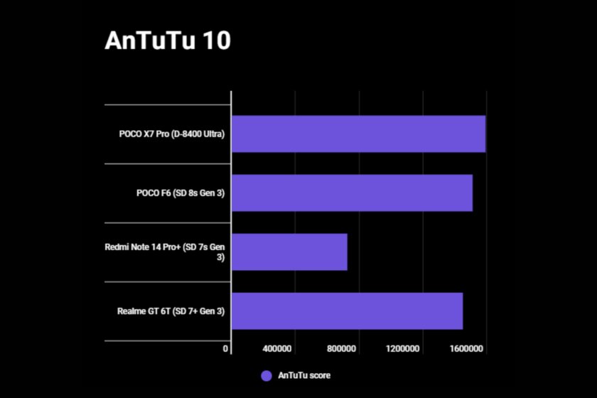 Достойно! Обнародованы результаты тестирования процессора Dimensity 8400 Ultra