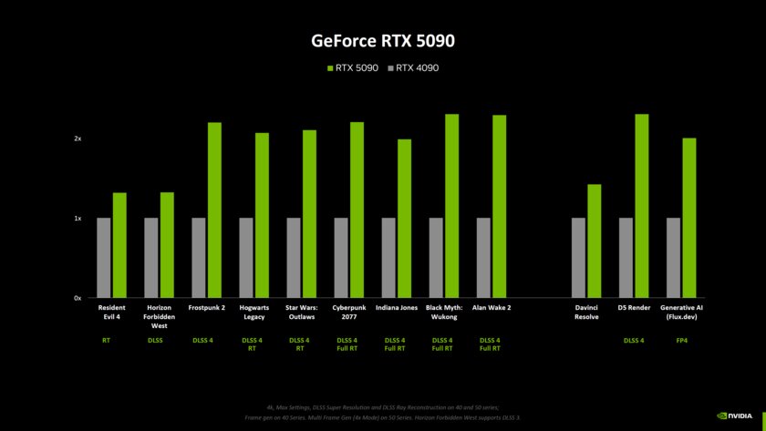 Никакого прироста 2х нет и подавно: NVIDIA раскрыла сравнения RTX 50 и 40 без DLSS