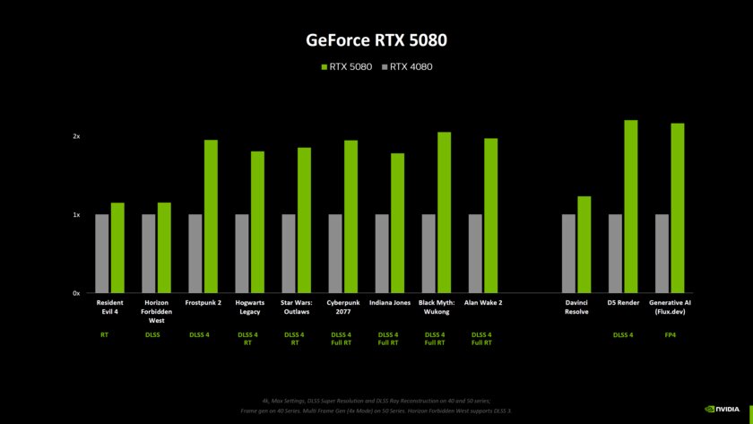 Никакого прироста 2х нет и подавно: NVIDIA раскрыла сравнения RTX 50 и 40 без DLSS