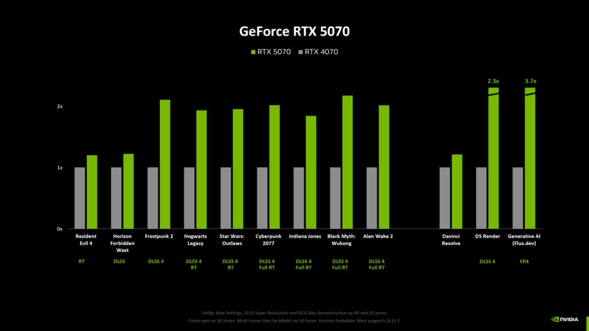 Никакого прироста 2х нет и подавно: NVIDIA раскрыла сравнения RTX 50 и 40 без DLSS