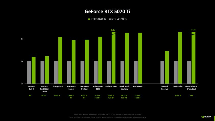 Никакого прироста 2х нет и подавно: NVIDIA раскрыла сравнения RTX 50 и 40 без DLSS