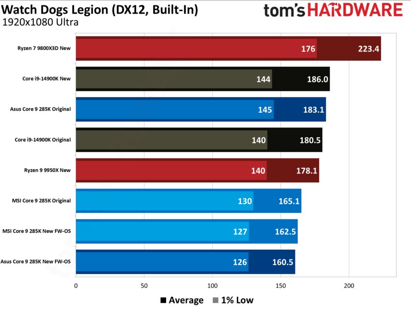 Очередное фиаско: новая прошивка BIOS не помогла Core Ultra 285K, он все ещё медленный