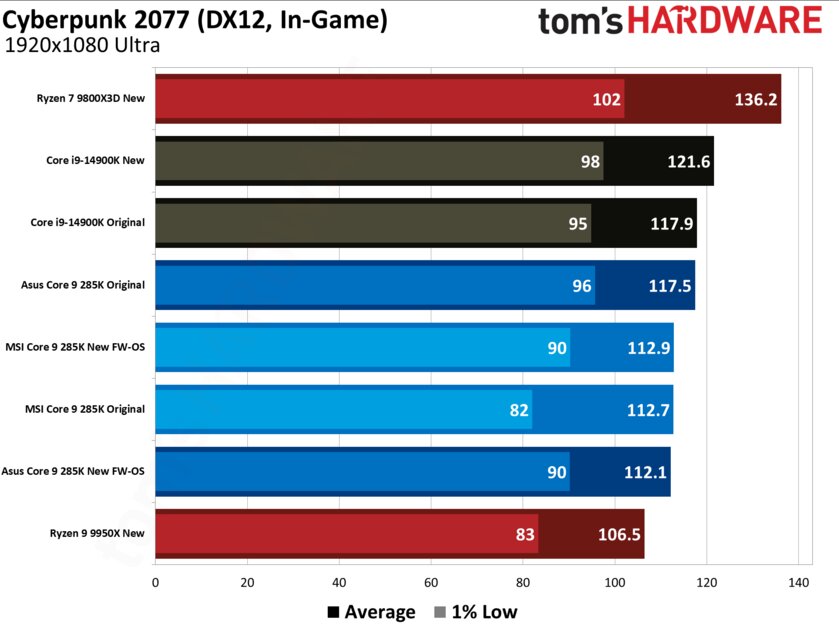 Очередное фиаско: новая прошивка BIOS не помогла Core Ultra 285K, он все ещё медленный