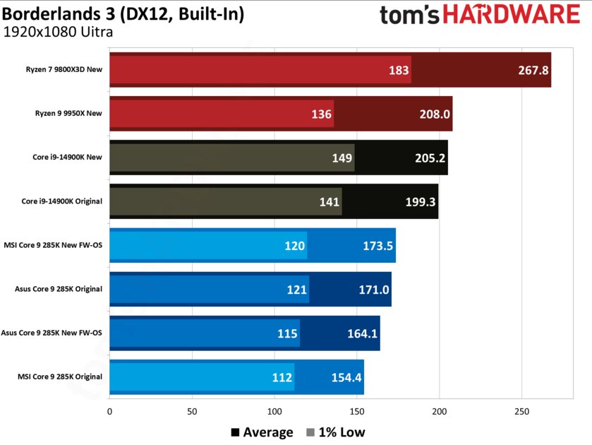 Очередное фиаско: новая прошивка BIOS не помогла Core Ultra 285K, он все ещё медленный