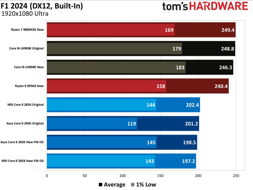 Очередное фиаско: новая прошивка BIOS не помогла Core Ultra 285K, он все ещё медленный