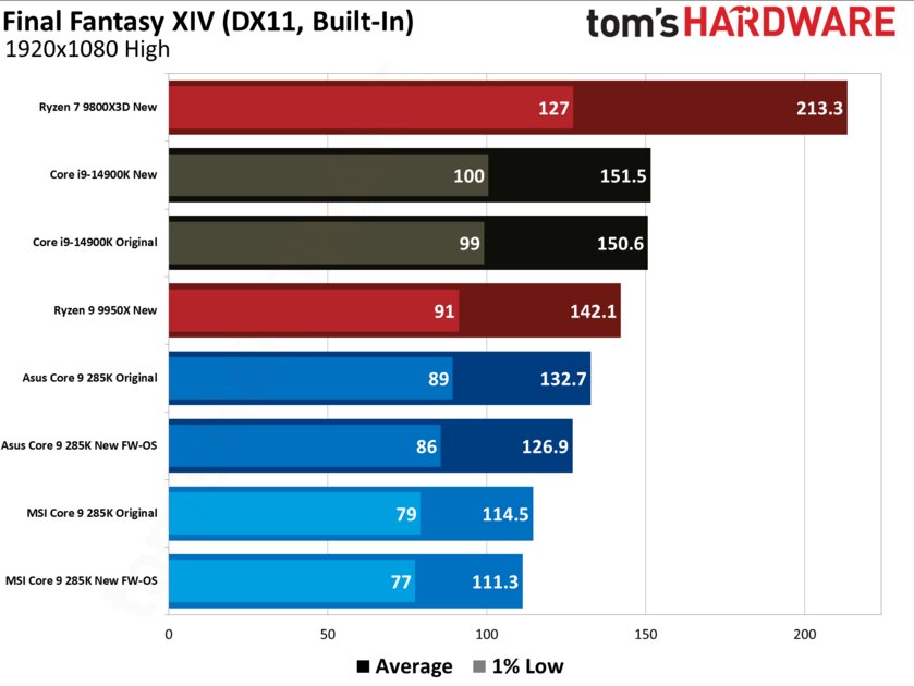 Очередное фиаско: новая прошивка BIOS не помогла Core Ultra 285K, он все ещё медленный