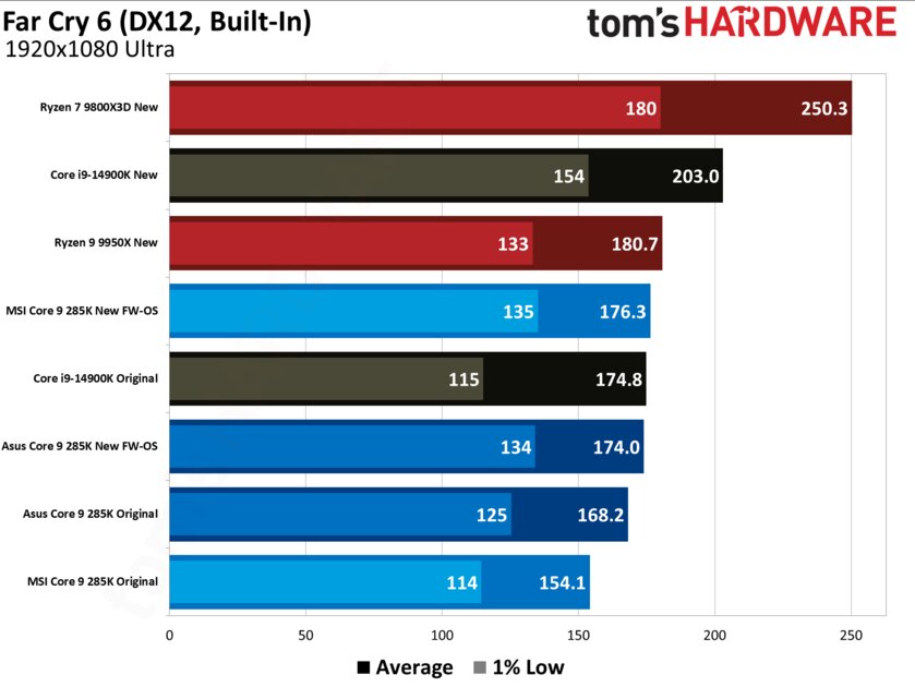 Очередное фиаско: новая прошивка BIOS не помогла Core Ultra 285K, он все ещё медленный