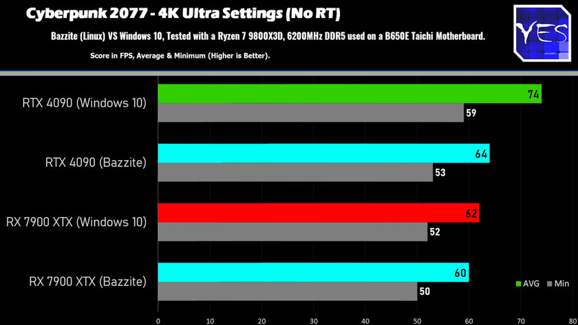 Может быть интересно: видеокарты NVIDIA и AMD сравнили в Linux и Windows 10