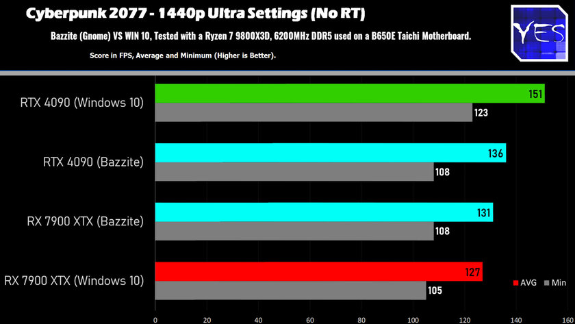 Может быть интересно: видеокарты NVIDIA и AMD сравнили в Linux и Windows 10