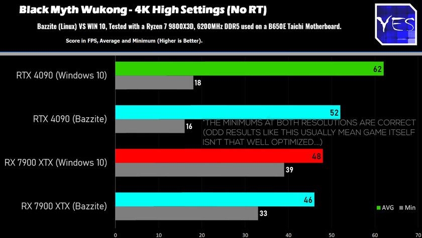 Может быть интересно: видеокарты NVIDIA и AMD сравнили в Linux и Windows 10