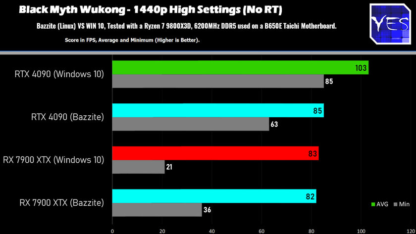 Может быть интересно: видеокарты NVIDIA и AMD сравнили в Linux и Windows 10