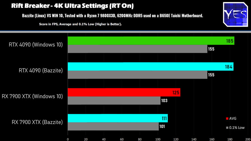 Может быть интересно: видеокарты NVIDIA и AMD сравнили в Linux и Windows 10