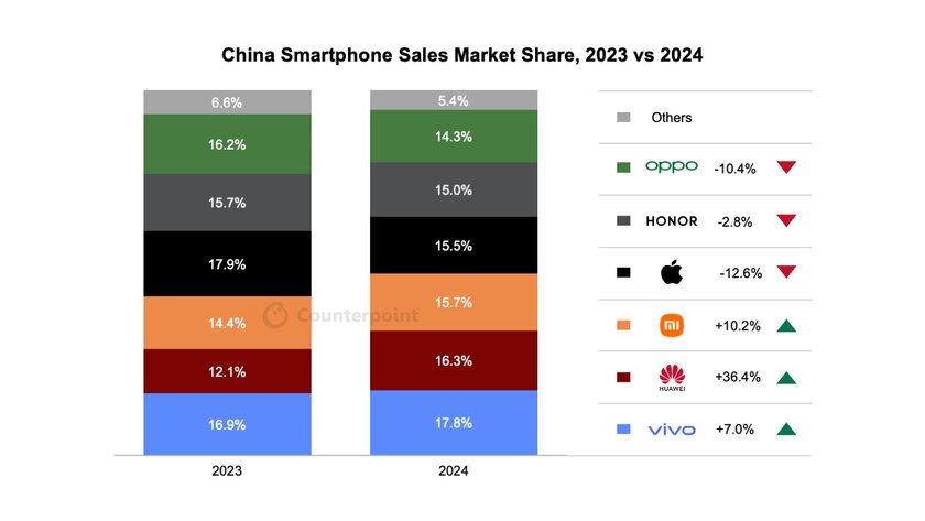 Apple уже не первая по продажам смартфонов в Китае и даже не вторая. Кто её опередил