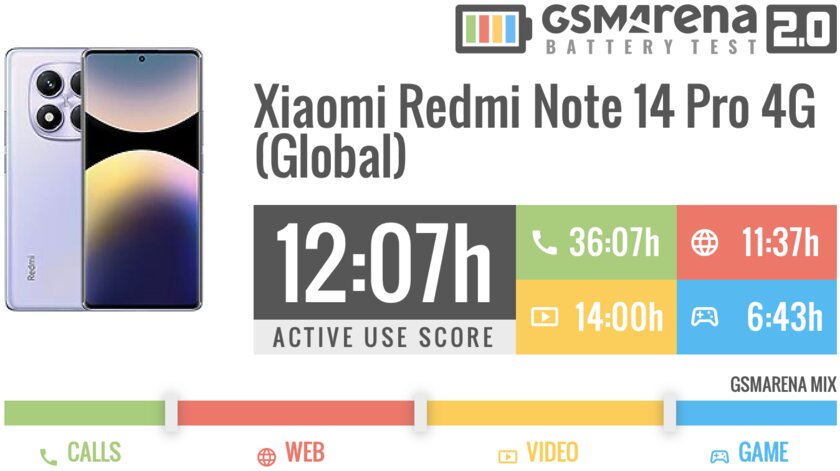 Xiaomi умудрилась проиграть сама себе — судите сами. Обзор Обзор Redmi Note 14 Pro 4G — Аккумулятор. 1