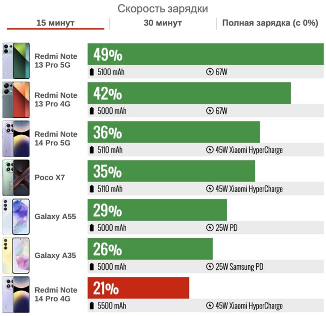 Xiaomi умудрилась проиграть сама себе — судите сами. Обзор Обзор Redmi Note 14 Pro 4G — Аккумулятор. 3