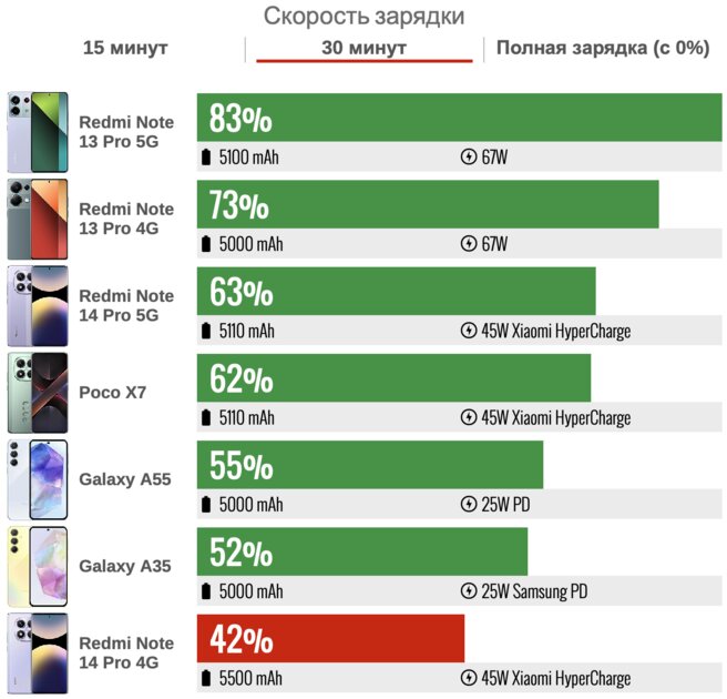 Xiaomi умудрилась проиграть сама себе — судите сами. Обзор Обзор Redmi Note 14 Pro 4G — Аккумулятор. 4