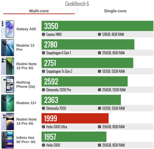 Xiaomi умудрилась проиграть сама себе — судите сами. Обзор Обзор Redmi Note 14 Pro 4G — Процессор. 2