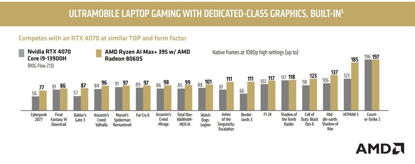 Встройка Radeon 8060S на 68,1% превосходит NVIDIA RTX 4070 в играх — так утверждает AMD