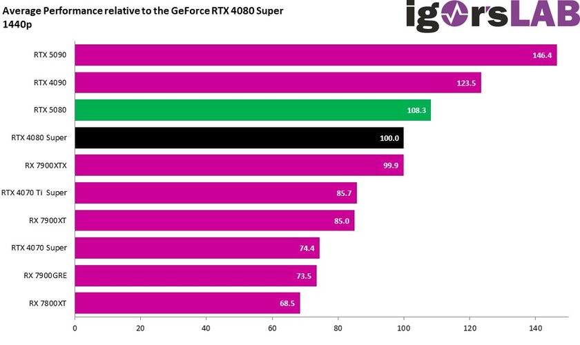 RTX 5080 мощнее RTX 4080 Super всего на 8%: это не то, чего ожидали геймеры