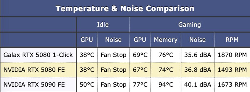 Глава NVIDIA всех обманул? Обзор RTX 5080 — лишь немного мощнее предшественника — Температура и шум. 1