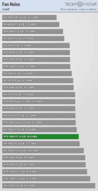 Глава NVIDIA всех обманул? Обзор RTX 5080 — лишь немного мощнее предшественника — Температура и шум. 2