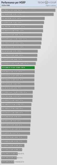 Глава NVIDIA всех обманул? Обзор RTX 5080 — лишь немного мощнее предшественника — Производительность за доллар. 1