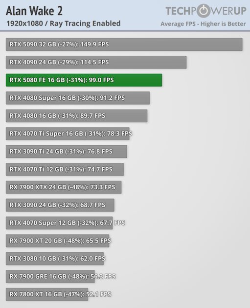 Глава NVIDIA всех обманул? Обзор RTX 5080 — лишь немного мощнее предшественника — Трассировка лучей. 4