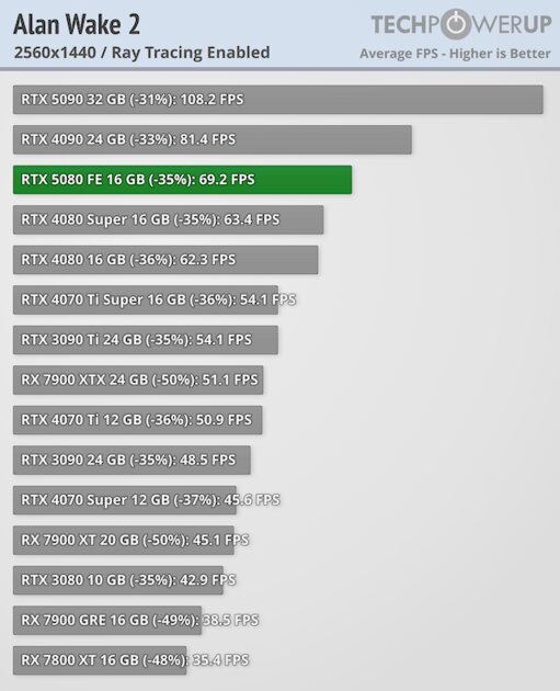 Глава NVIDIA всех обманул? Обзор RTX 5080 — лишь немного мощнее предшественника — Трассировка лучей. 5