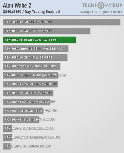 Глава NVIDIA всех обманул? Обзор RTX 5080 — лишь немного мощнее предшественника — Трассировка лучей. 6