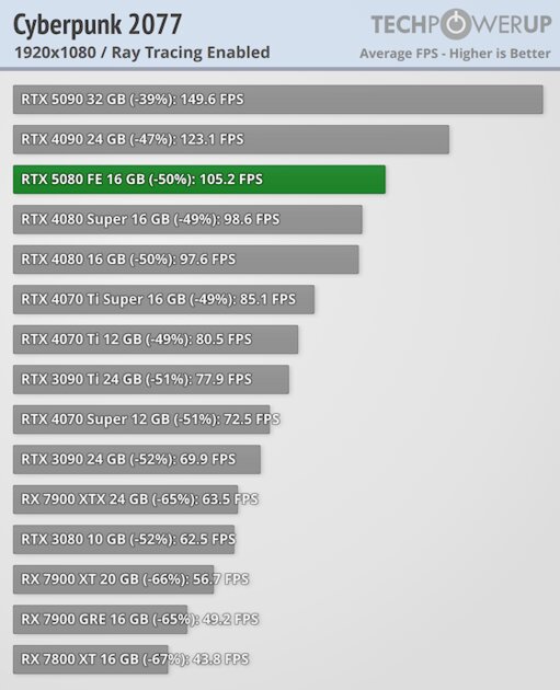 Глава NVIDIA всех обманул? Обзор RTX 5080 — лишь немного мощнее предшественника — Трассировка лучей. 7