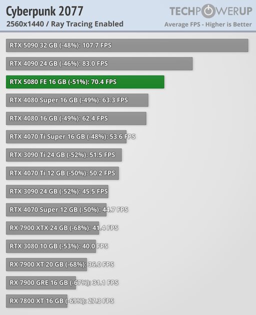 Глава NVIDIA всех обманул? Обзор RTX 5080 — лишь немного мощнее предшественника — Трассировка лучей. 8