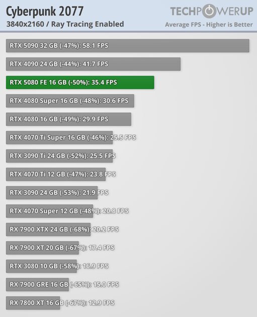 Глава NVIDIA всех обманул? Обзор RTX 5080 — лишь немного мощнее предшественника — Трассировка лучей. 9