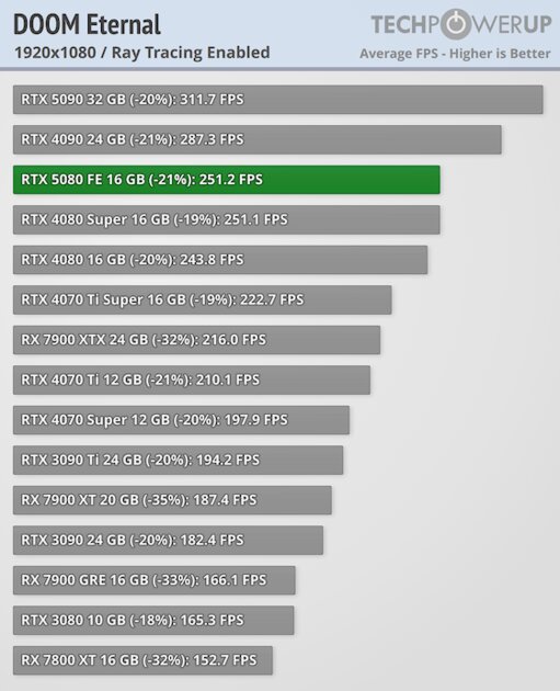 Глава NVIDIA всех обманул? Обзор RTX 5080 — лишь немного мощнее предшественника — Трассировка лучей. 10