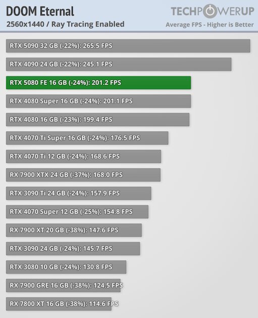 Глава NVIDIA всех обманул? Обзор RTX 5080 — лишь немного мощнее предшественника — Трассировка лучей. 11