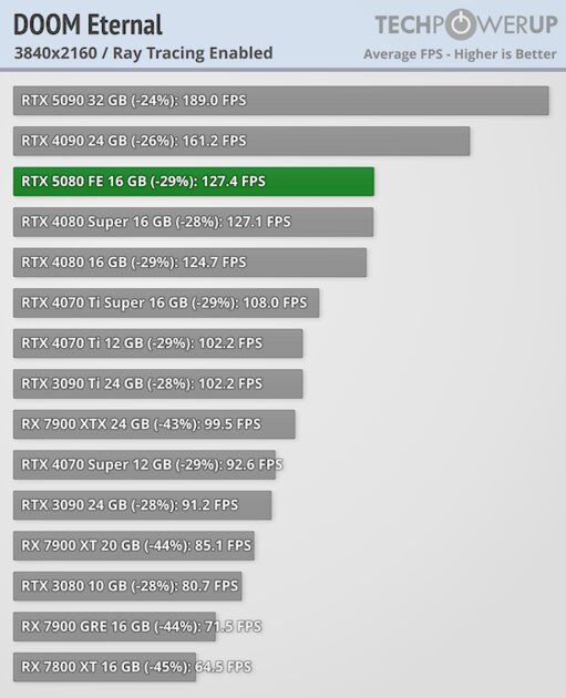 Глава NVIDIA всех обманул? Обзор RTX 5080 — лишь немного мощнее предшественника — Трассировка лучей. 12