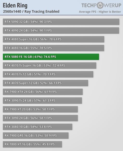 Глава NVIDIA всех обманул? Обзор RTX 5080 — лишь немного мощнее предшественника — Трассировка лучей. 14