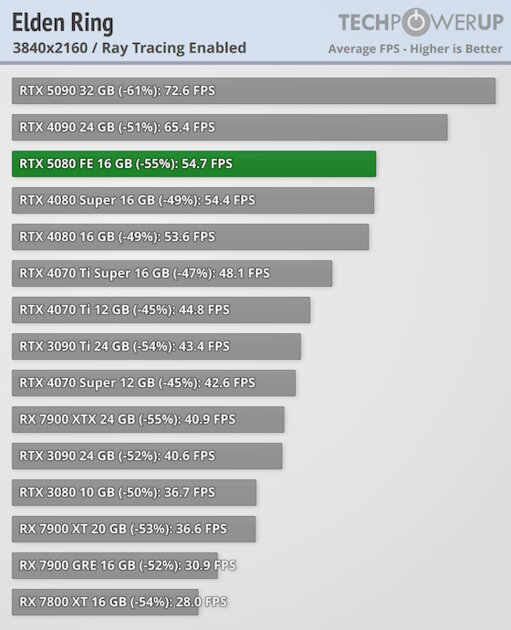 Глава NVIDIA всех обманул? Обзор RTX 5080 — лишь немного мощнее предшественника — Трассировка лучей. 15